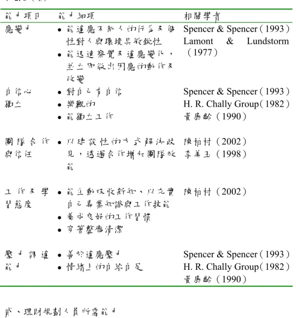 表 2.5 (續) 能力項目  能力細項  相關學者  應變力    能適應不同人的行為及個 性對人與環境具敏銳性    能迅速察覺及適應變化， 並立即做出因應的動作及 改變 